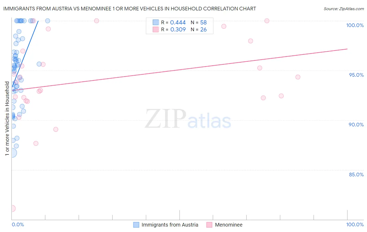 Immigrants from Austria vs Menominee 1 or more Vehicles in Household