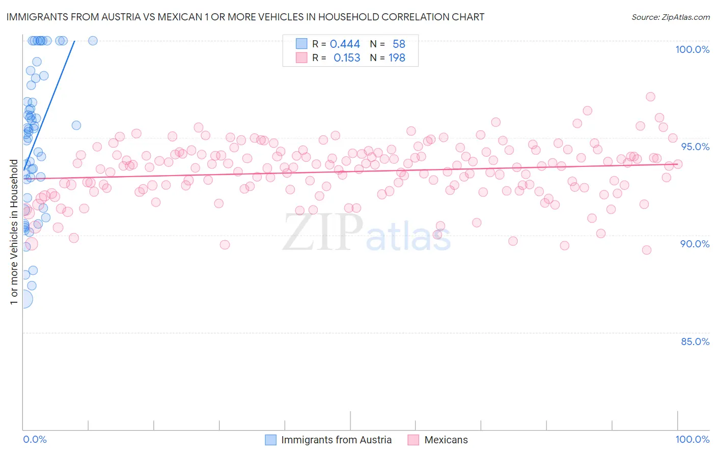 Immigrants from Austria vs Mexican 1 or more Vehicles in Household