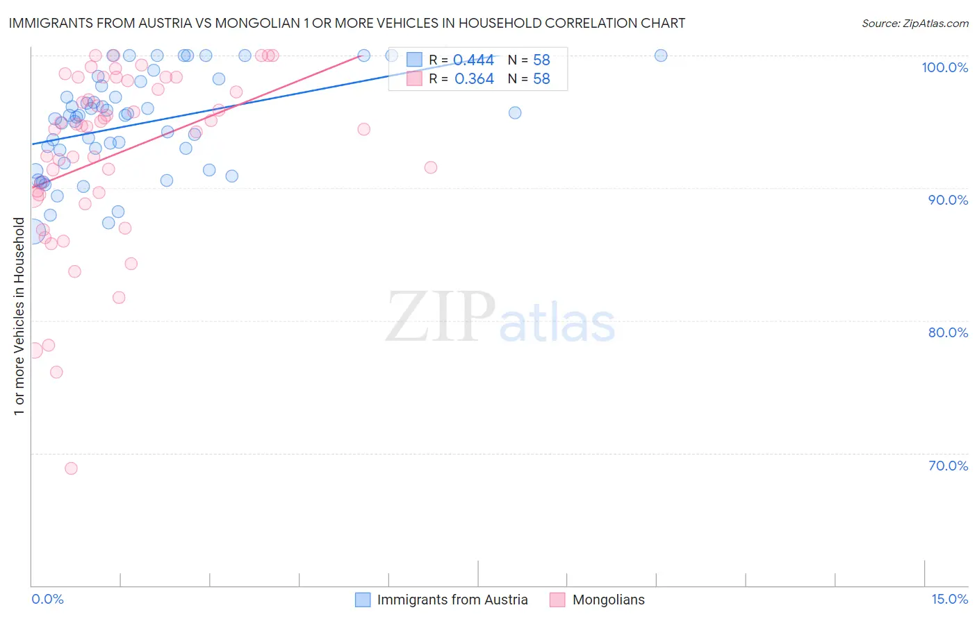 Immigrants from Austria vs Mongolian 1 or more Vehicles in Household