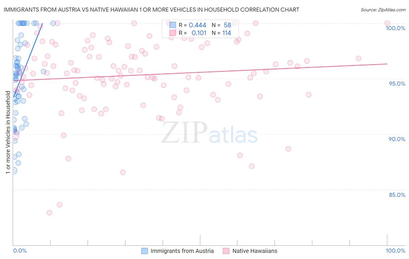 Immigrants from Austria vs Native Hawaiian 1 or more Vehicles in Household