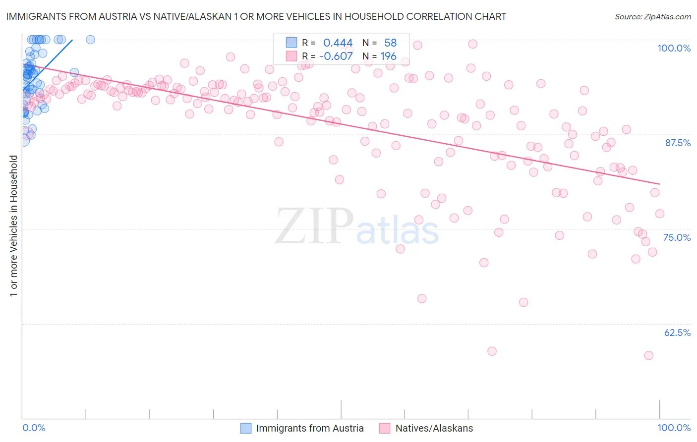 Immigrants from Austria vs Native/Alaskan 1 or more Vehicles in Household