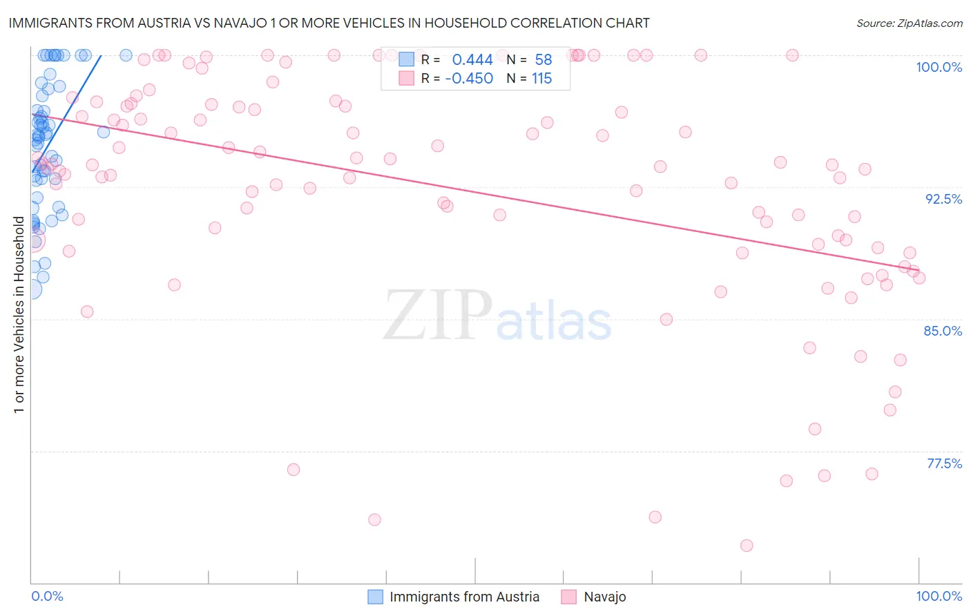 Immigrants from Austria vs Navajo 1 or more Vehicles in Household