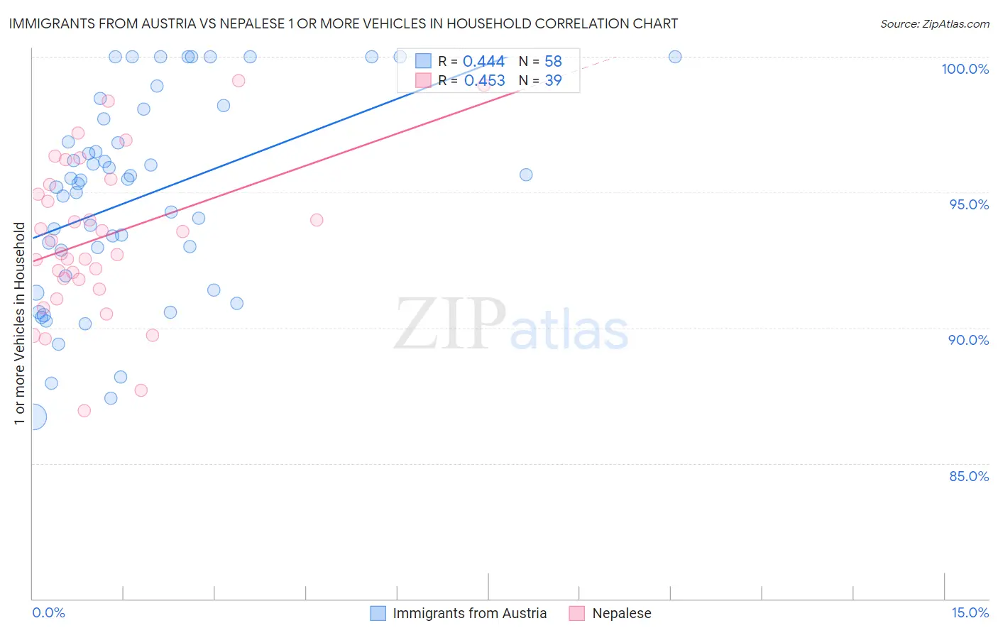 Immigrants from Austria vs Nepalese 1 or more Vehicles in Household