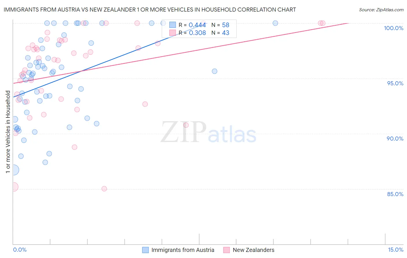 Immigrants from Austria vs New Zealander 1 or more Vehicles in Household