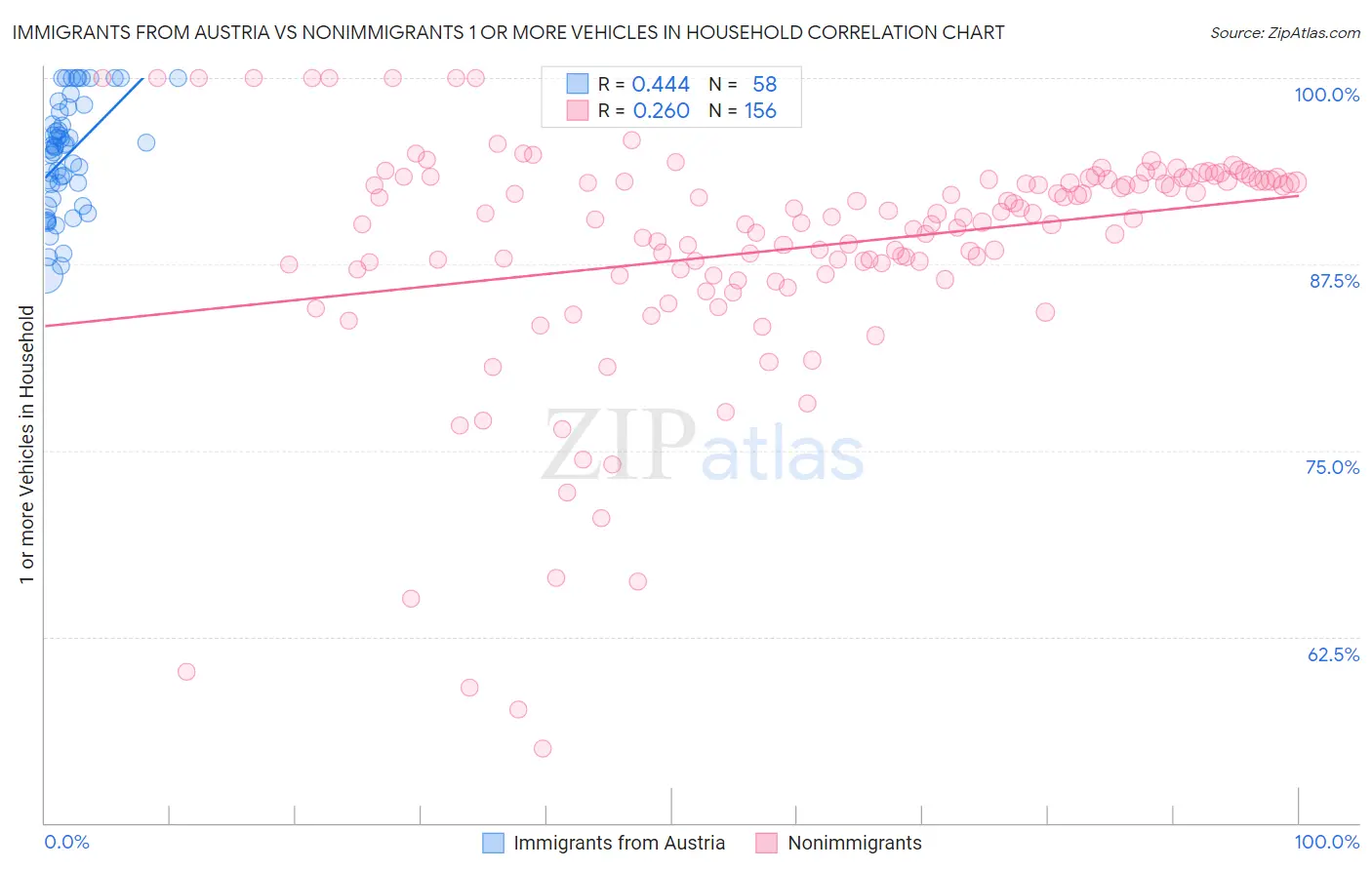 Immigrants from Austria vs Nonimmigrants 1 or more Vehicles in Household