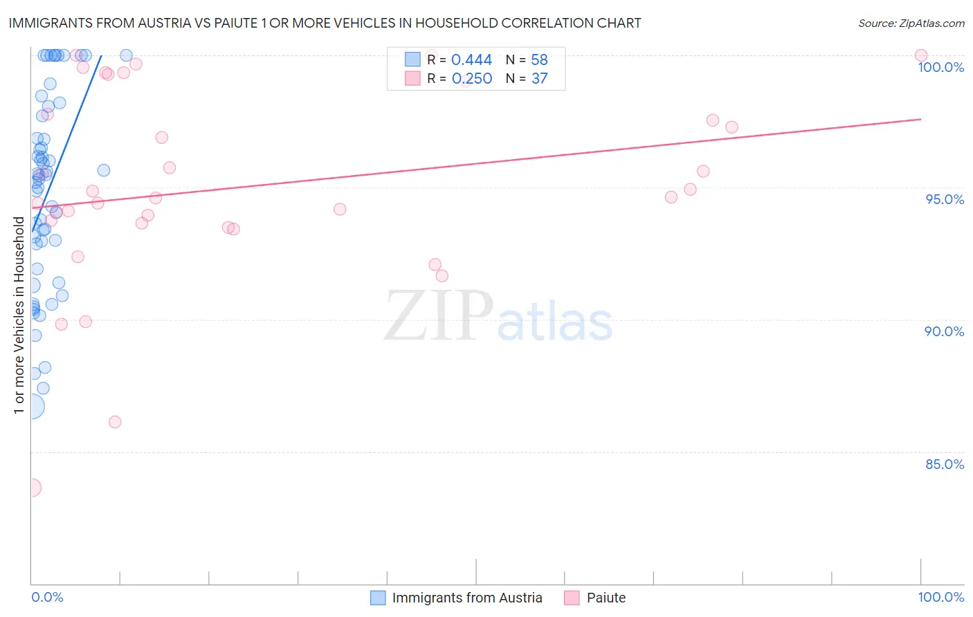 Immigrants from Austria vs Paiute 1 or more Vehicles in Household