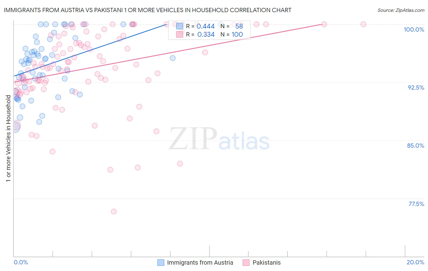 Immigrants from Austria vs Pakistani 1 or more Vehicles in Household