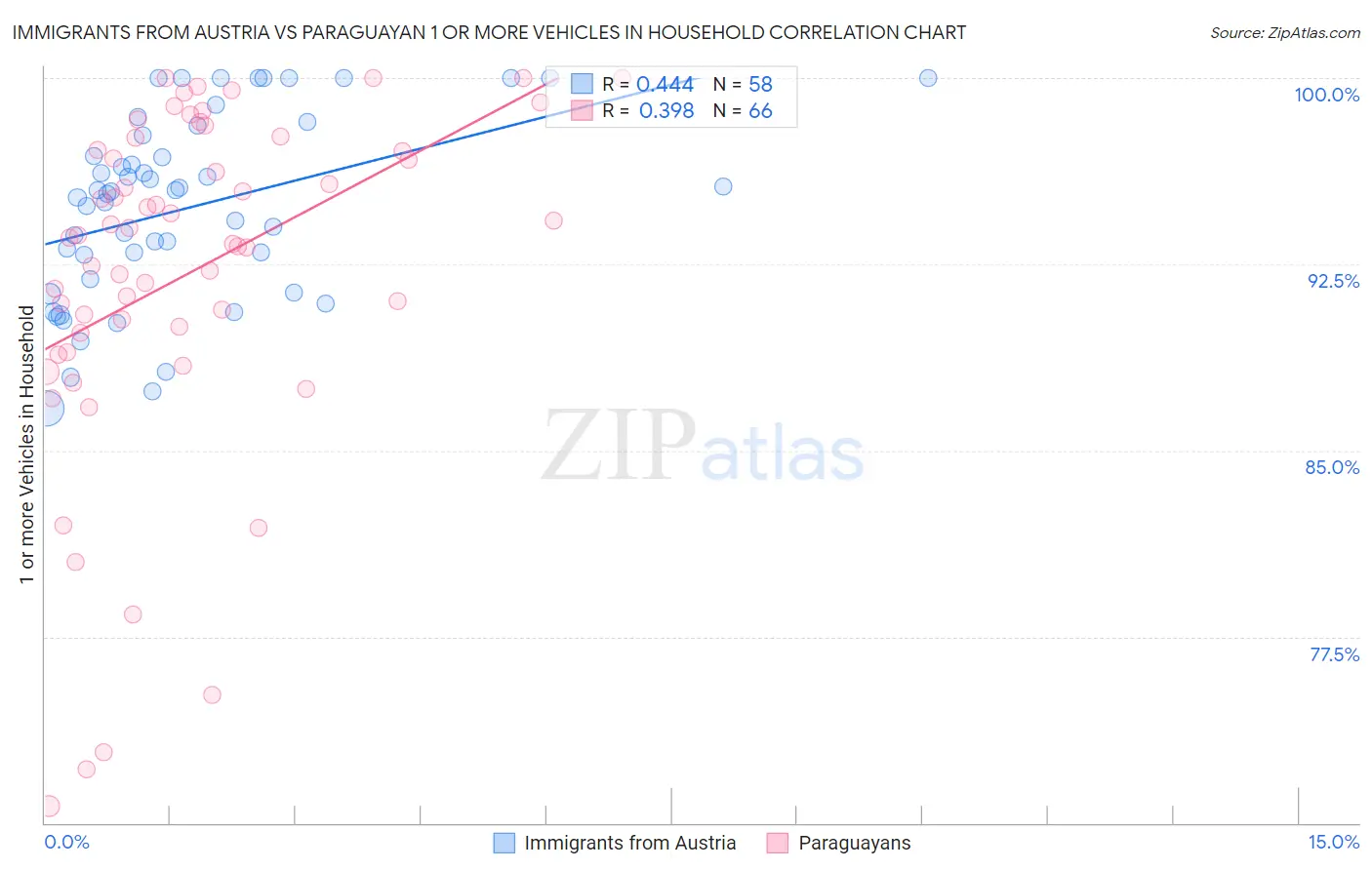 Immigrants from Austria vs Paraguayan 1 or more Vehicles in Household