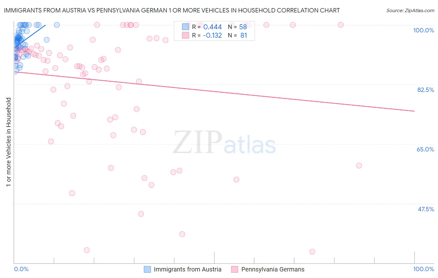 Immigrants from Austria vs Pennsylvania German 1 or more Vehicles in Household