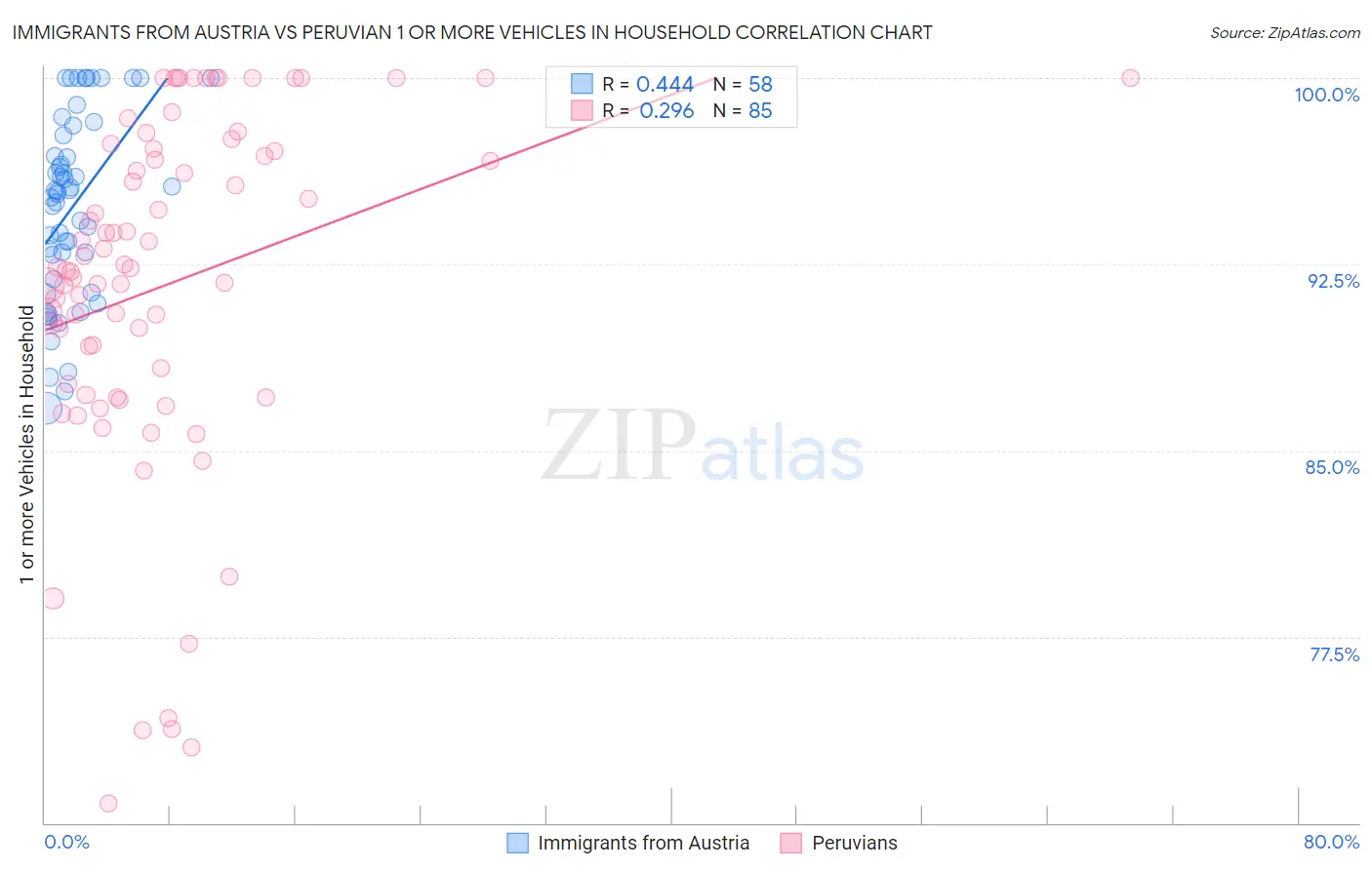 Immigrants from Austria vs Peruvian 1 or more Vehicles in Household