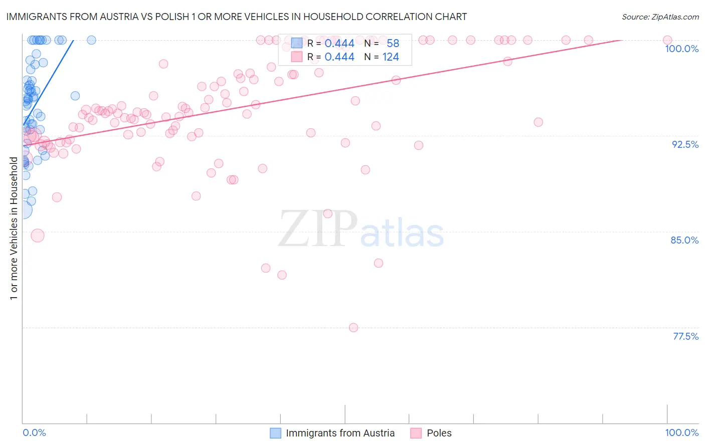 Immigrants from Austria vs Polish 1 or more Vehicles in Household