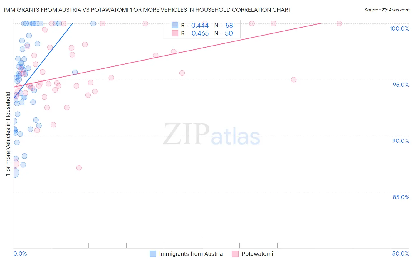 Immigrants from Austria vs Potawatomi 1 or more Vehicles in Household