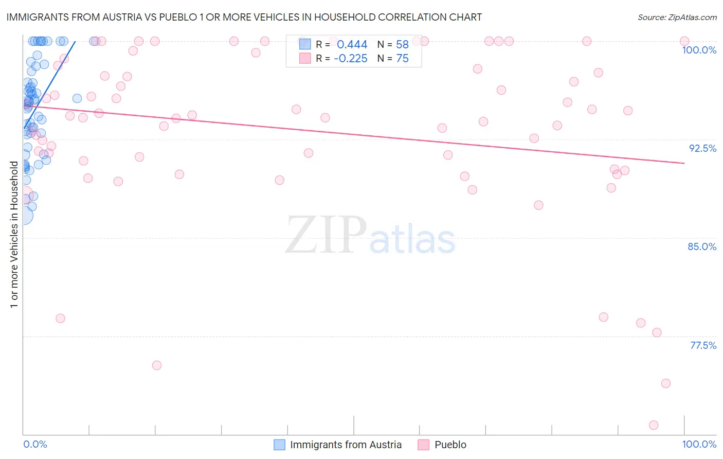 Immigrants from Austria vs Pueblo 1 or more Vehicles in Household