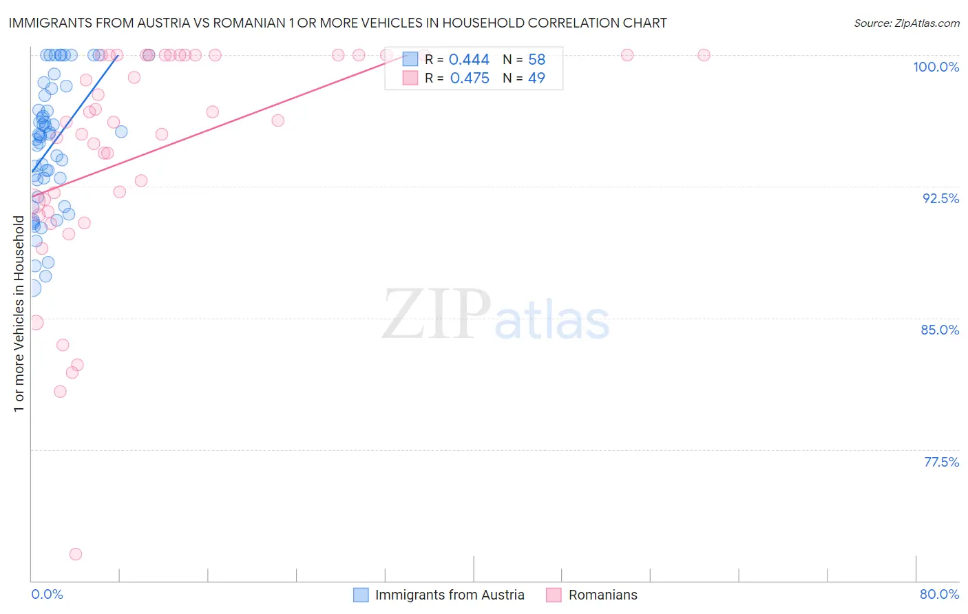 Immigrants from Austria vs Romanian 1 or more Vehicles in Household
