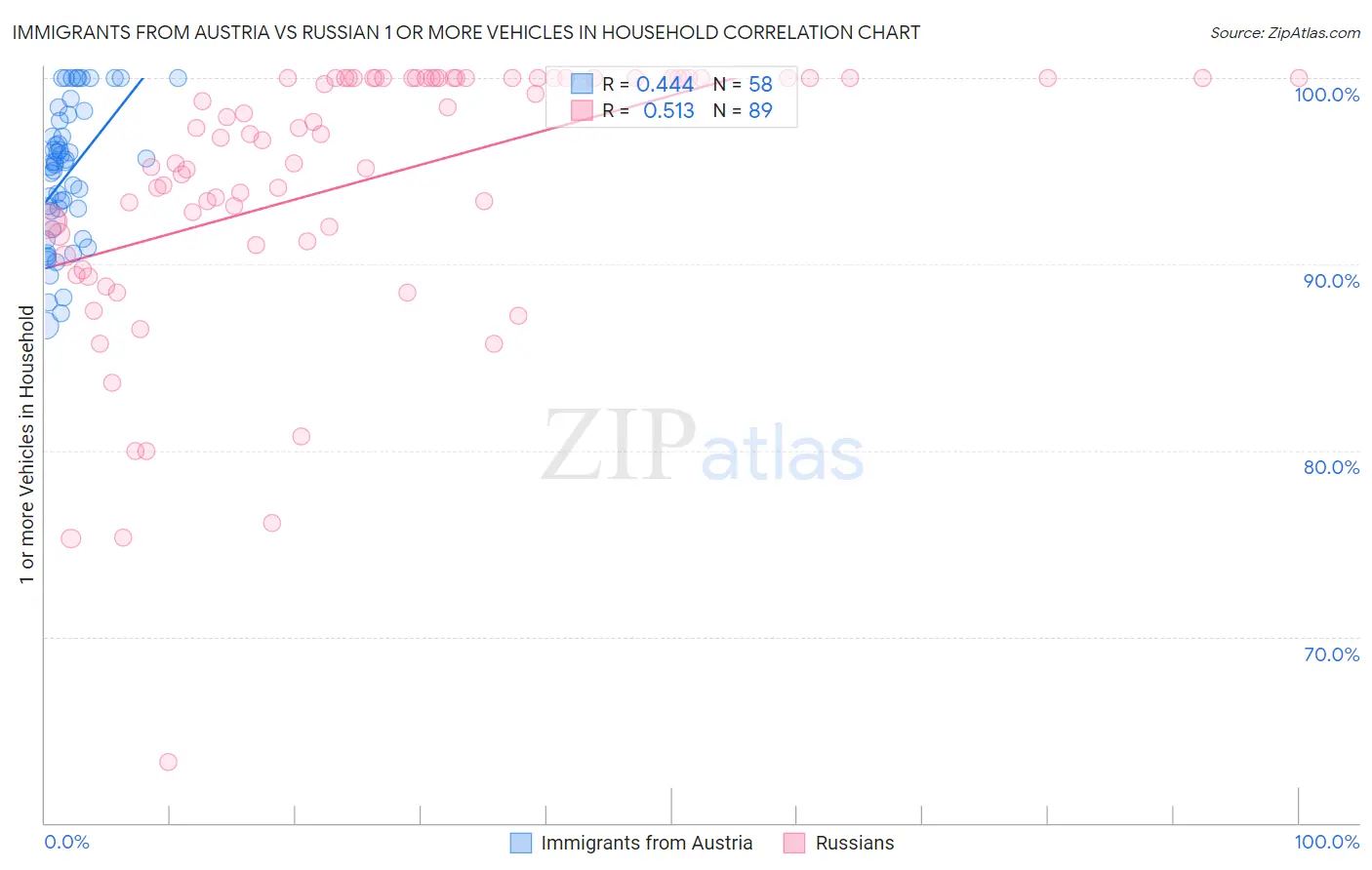 Immigrants from Austria vs Russian 1 or more Vehicles in Household