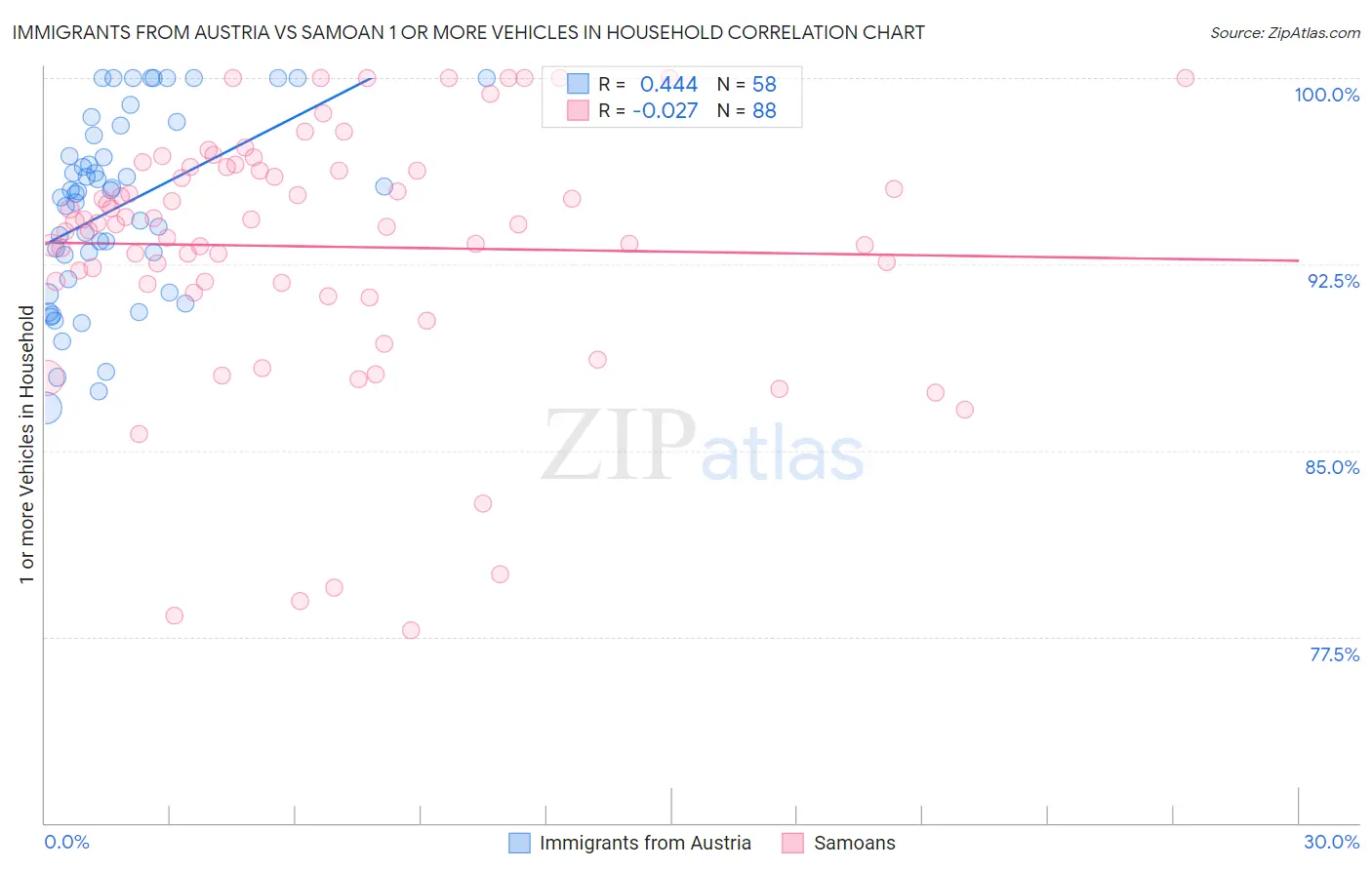 Immigrants from Austria vs Samoan 1 or more Vehicles in Household
