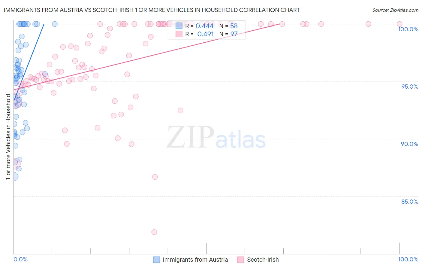 Immigrants from Austria vs Scotch-Irish 1 or more Vehicles in Household