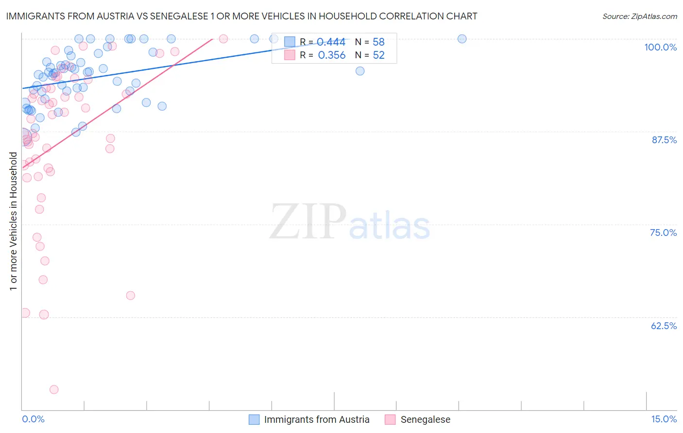 Immigrants from Austria vs Senegalese 1 or more Vehicles in Household