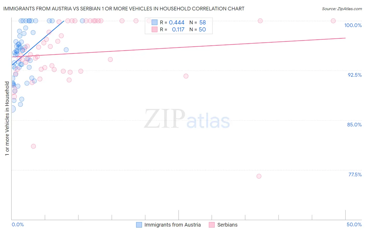 Immigrants from Austria vs Serbian 1 or more Vehicles in Household