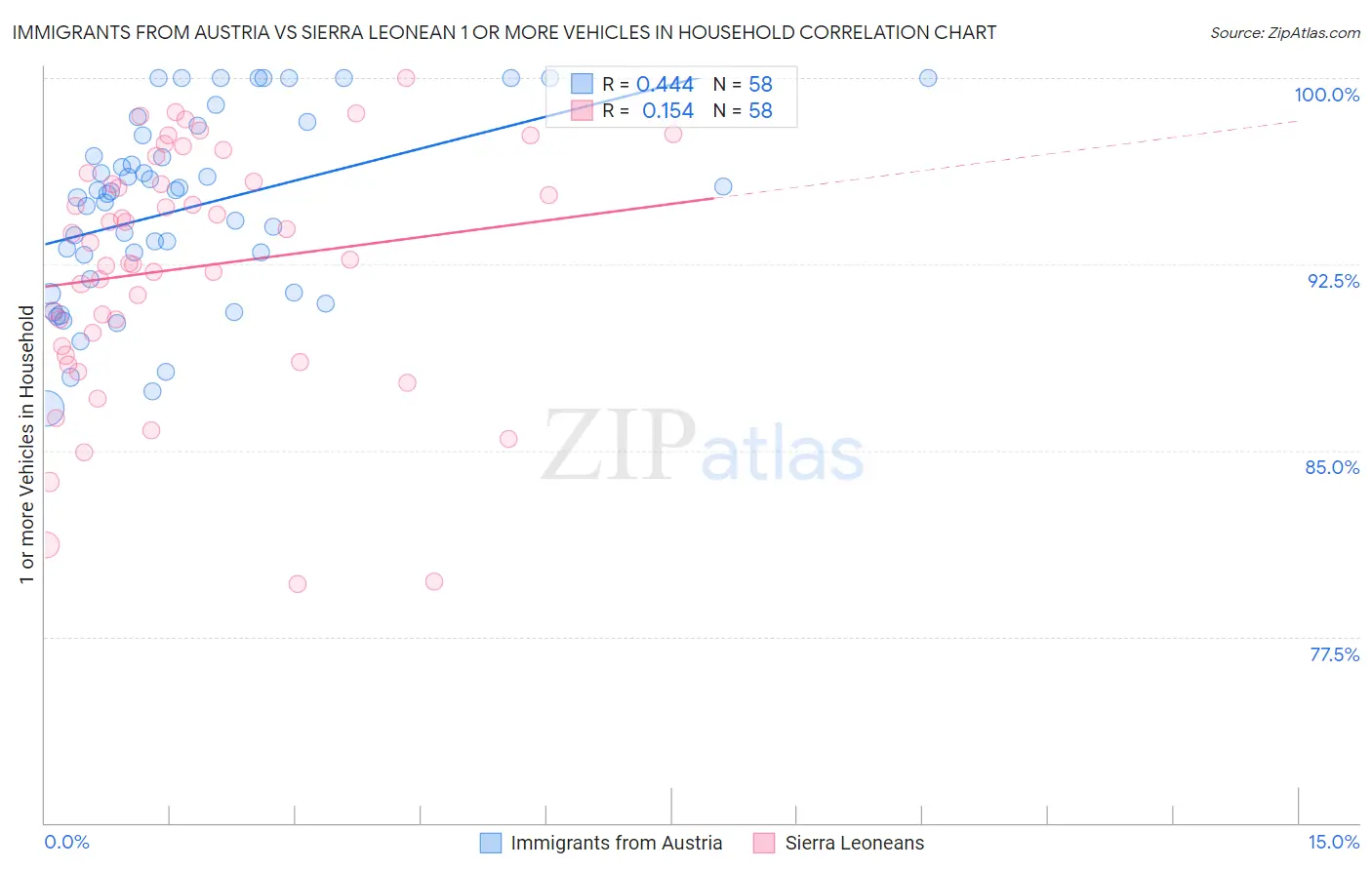 Immigrants from Austria vs Sierra Leonean 1 or more Vehicles in Household