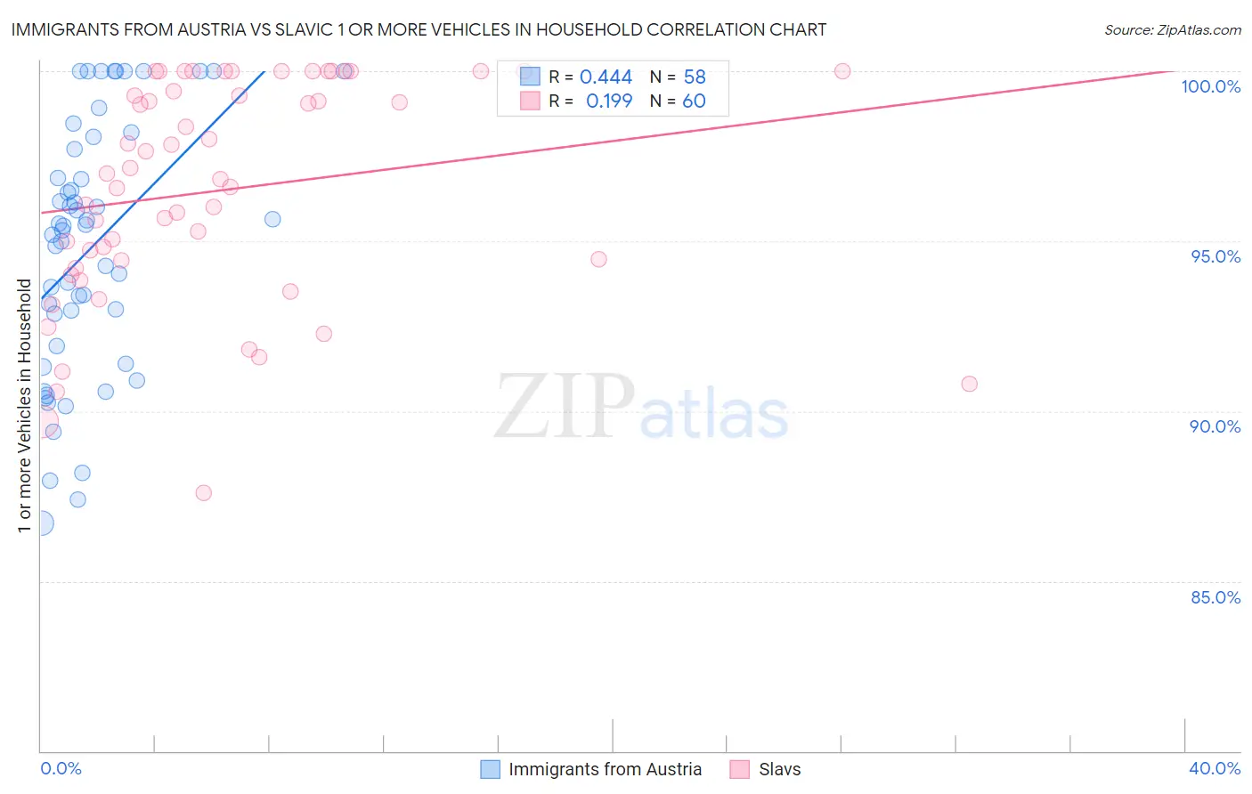 Immigrants from Austria vs Slavic 1 or more Vehicles in Household