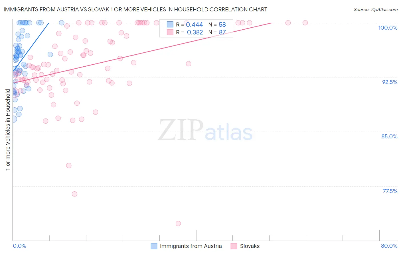 Immigrants from Austria vs Slovak 1 or more Vehicles in Household