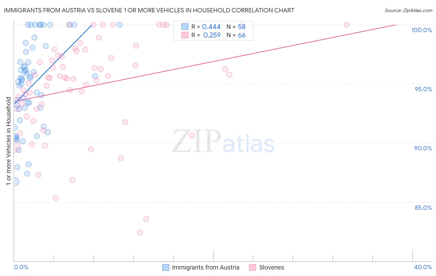 Immigrants from Austria vs Slovene 1 or more Vehicles in Household
