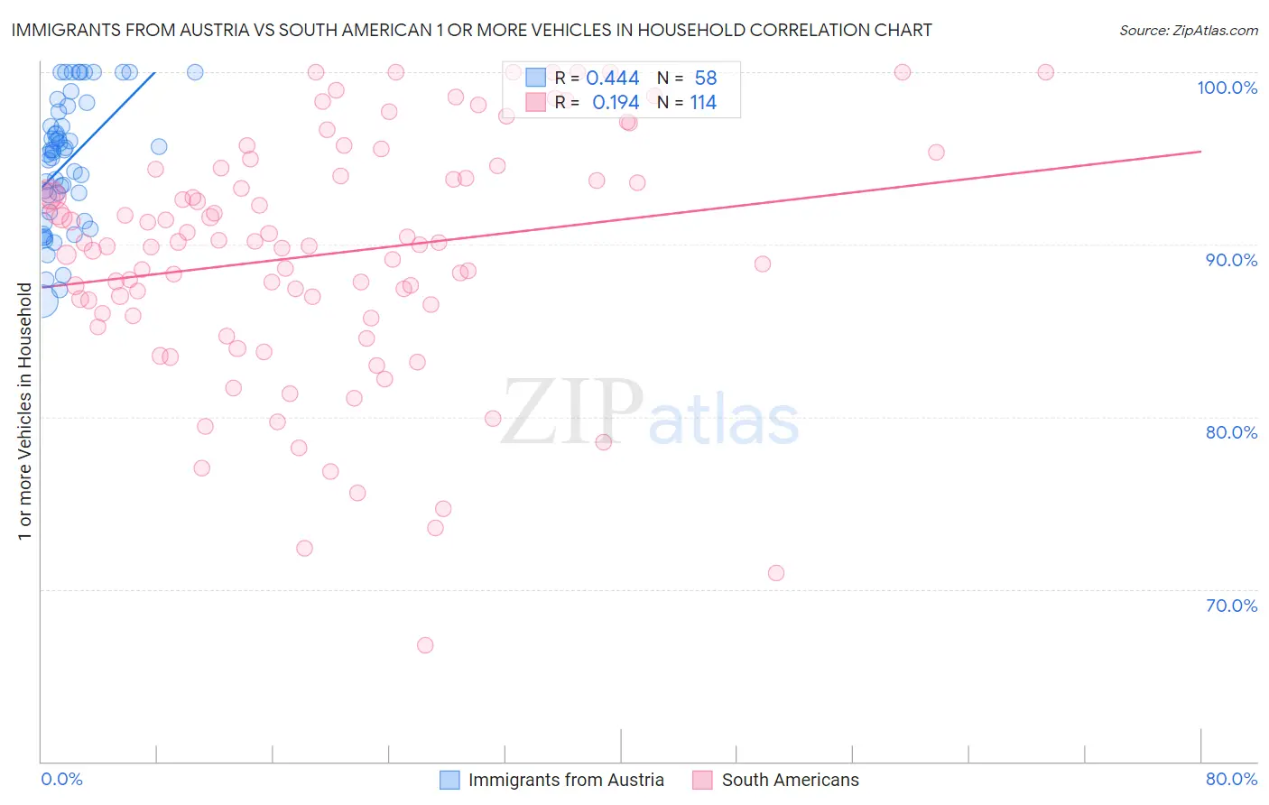 Immigrants from Austria vs South American 1 or more Vehicles in Household
