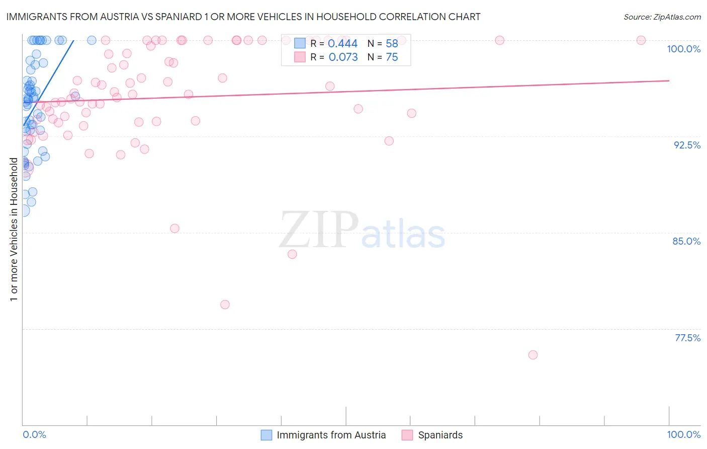 Immigrants from Austria vs Spaniard 1 or more Vehicles in Household
