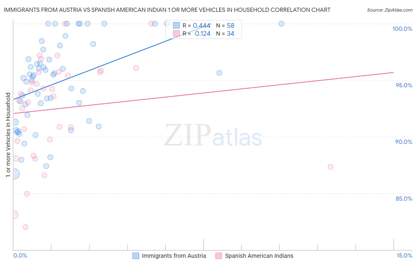 Immigrants from Austria vs Spanish American Indian 1 or more Vehicles in Household