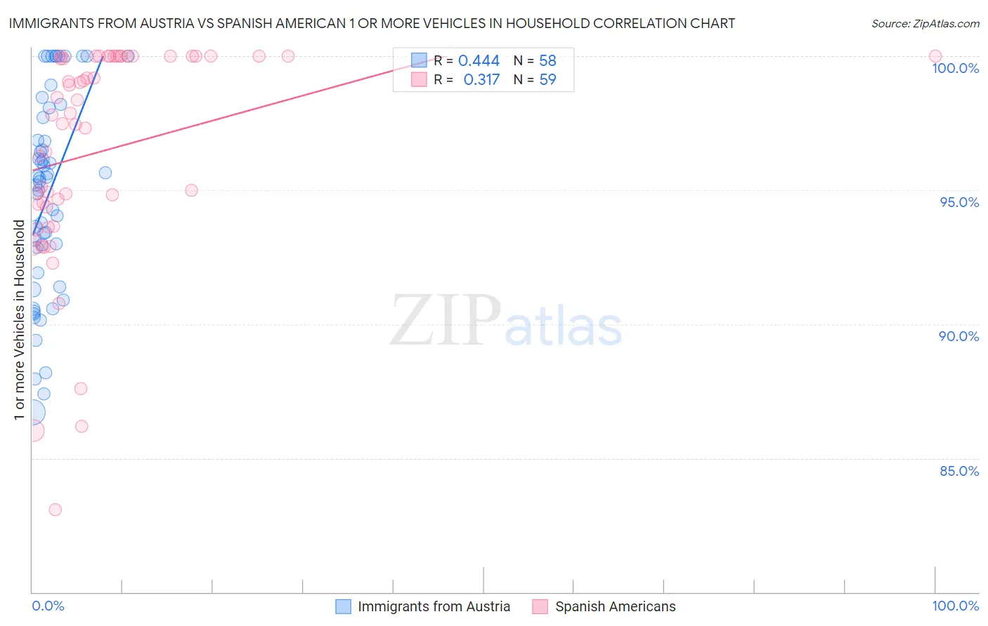 Immigrants from Austria vs Spanish American 1 or more Vehicles in Household
