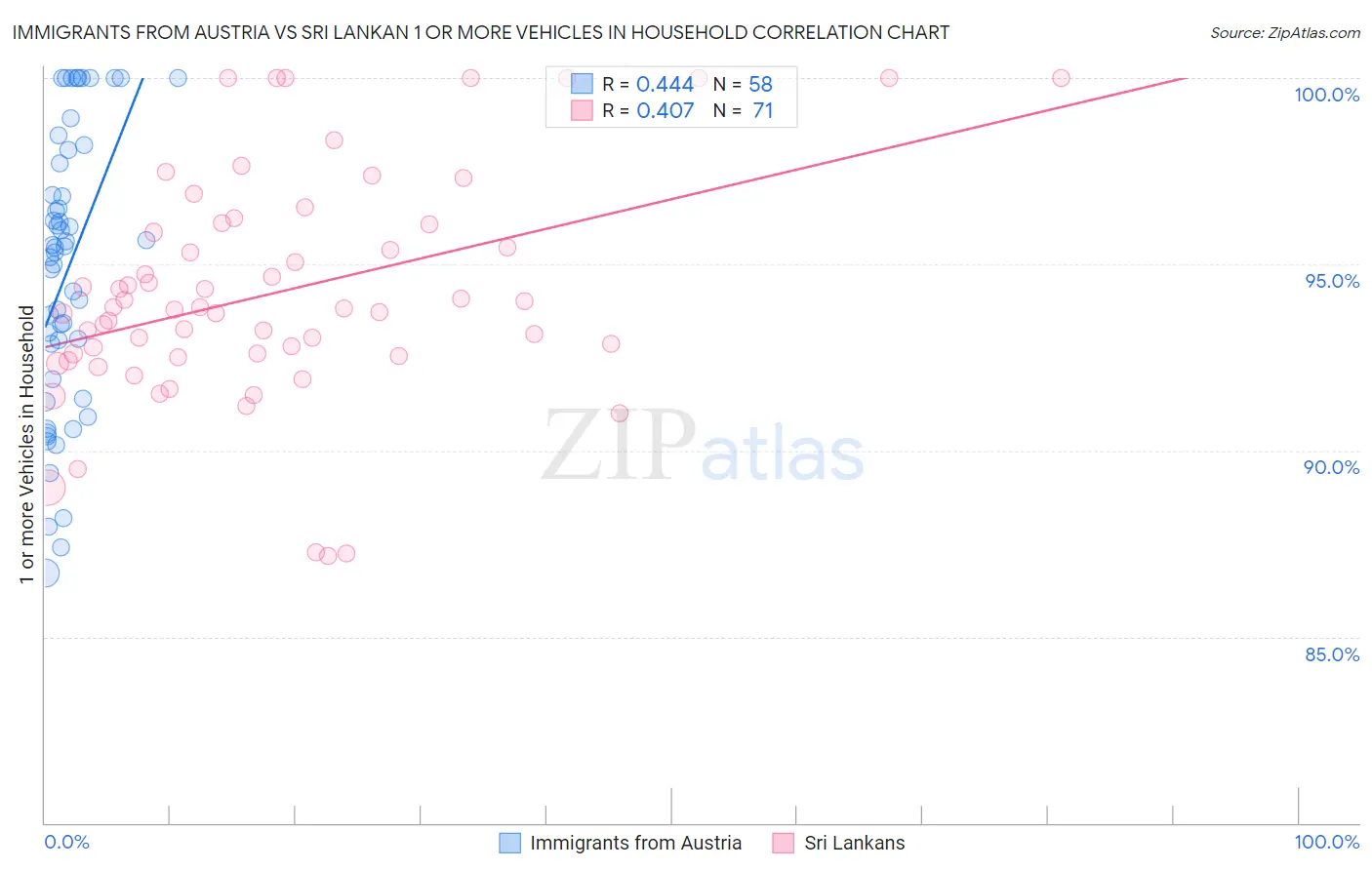 Immigrants from Austria vs Sri Lankan 1 or more Vehicles in Household