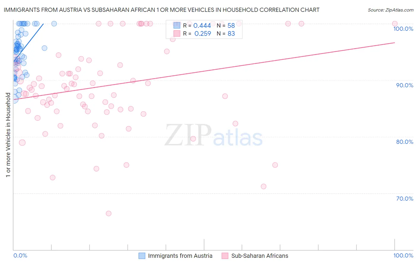 Immigrants from Austria vs Subsaharan African 1 or more Vehicles in Household