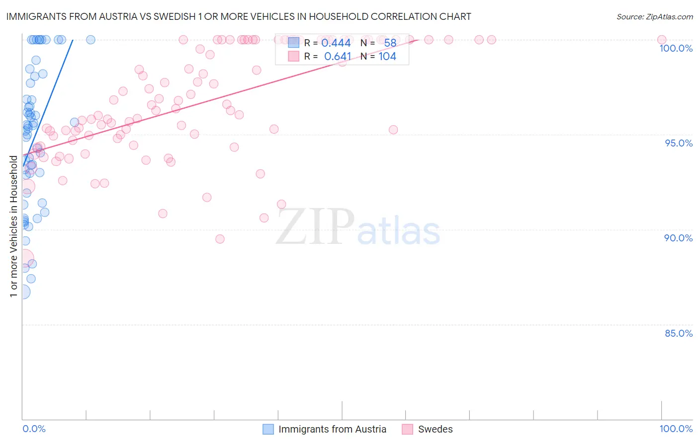 Immigrants from Austria vs Swedish 1 or more Vehicles in Household