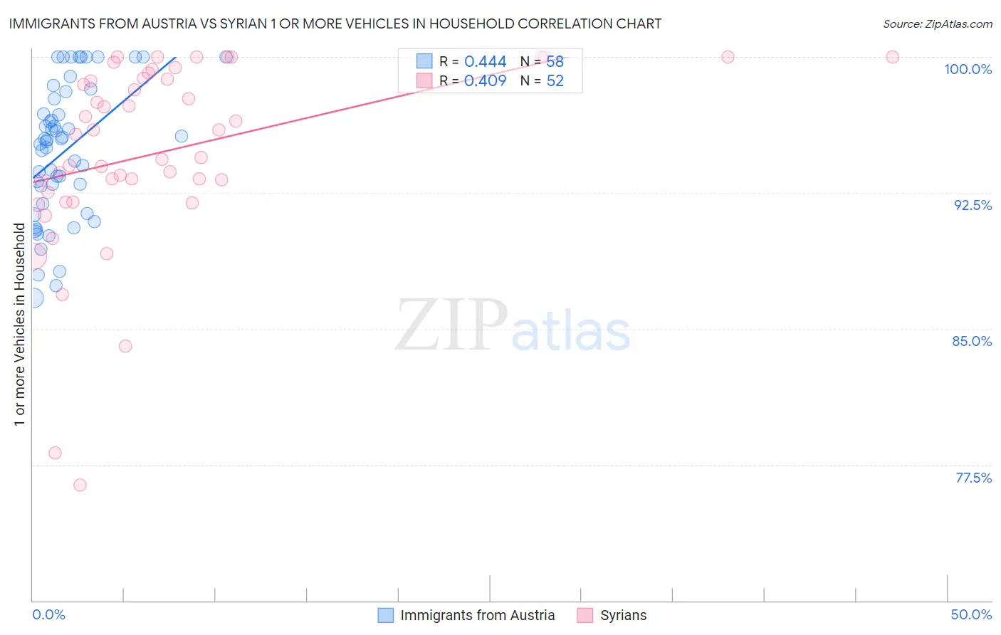 Immigrants from Austria vs Syrian 1 or more Vehicles in Household