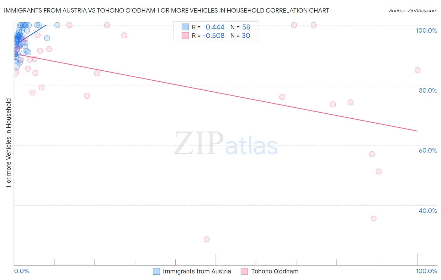Immigrants from Austria vs Tohono O'odham 1 or more Vehicles in Household