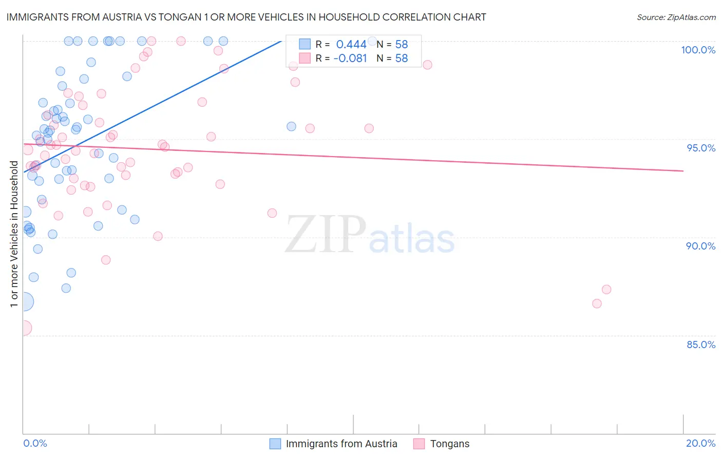 Immigrants from Austria vs Tongan 1 or more Vehicles in Household