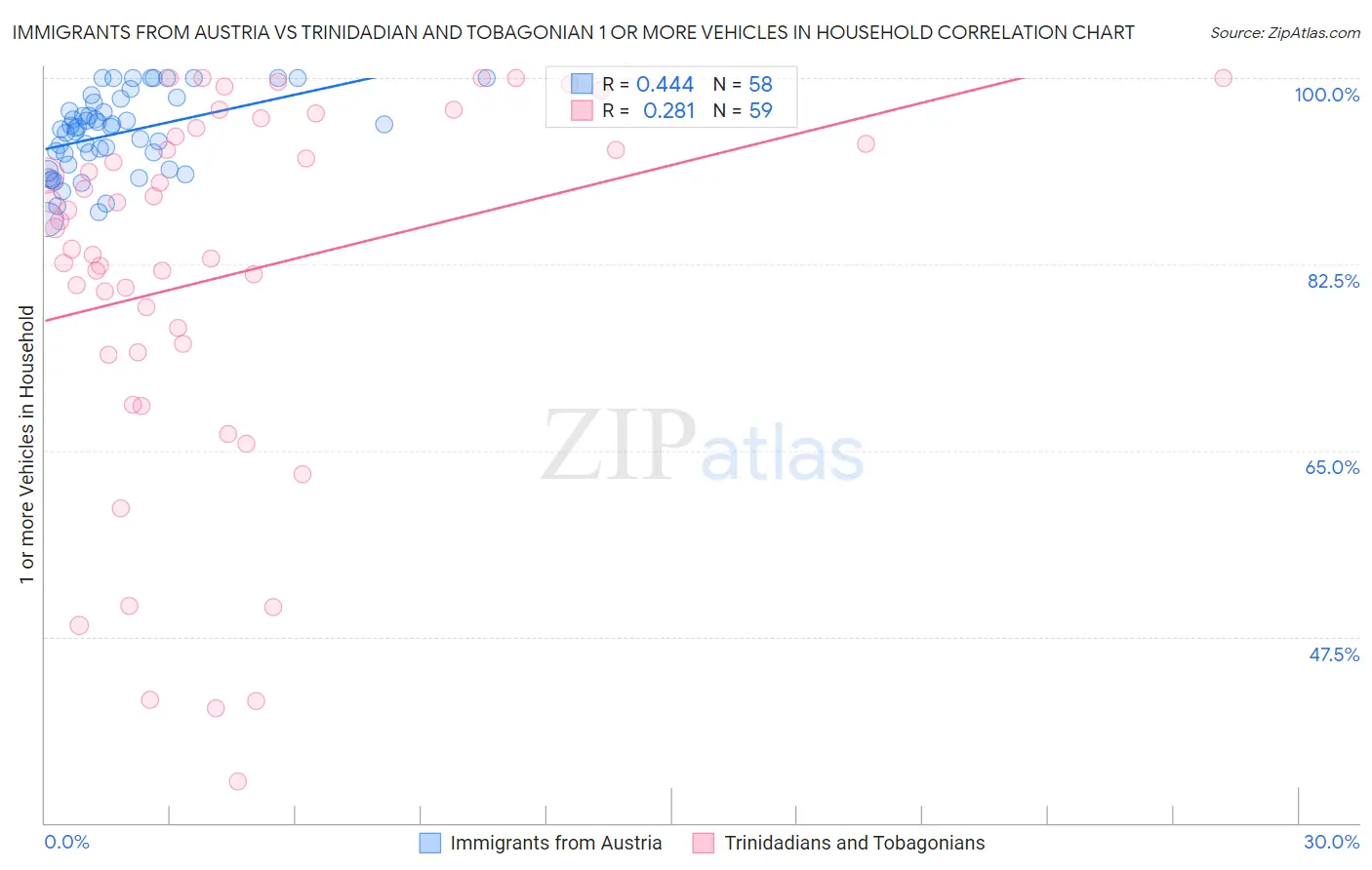 Immigrants from Austria vs Trinidadian and Tobagonian 1 or more Vehicles in Household
