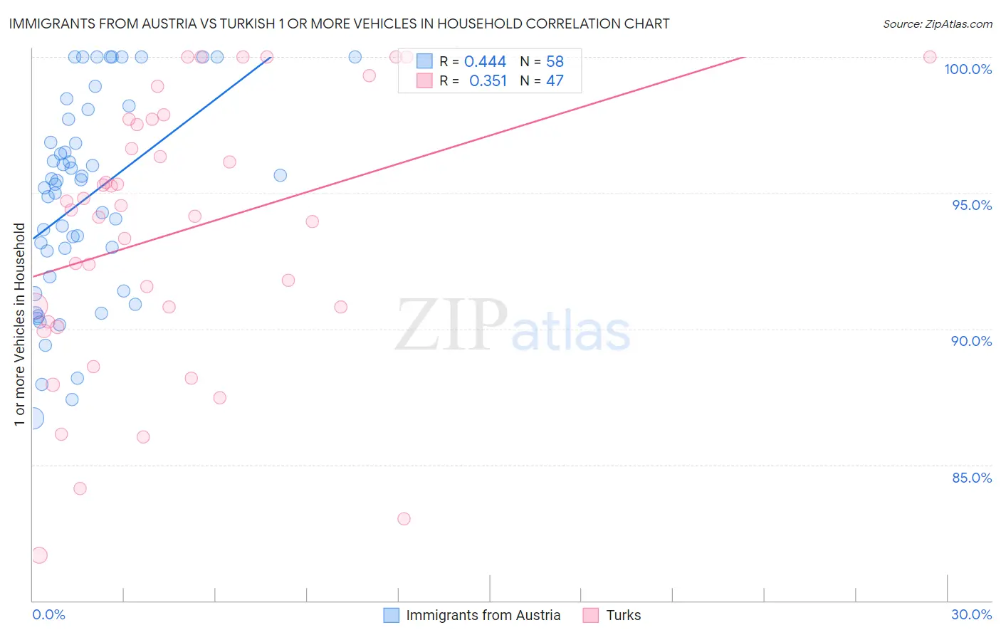 Immigrants from Austria vs Turkish 1 or more Vehicles in Household