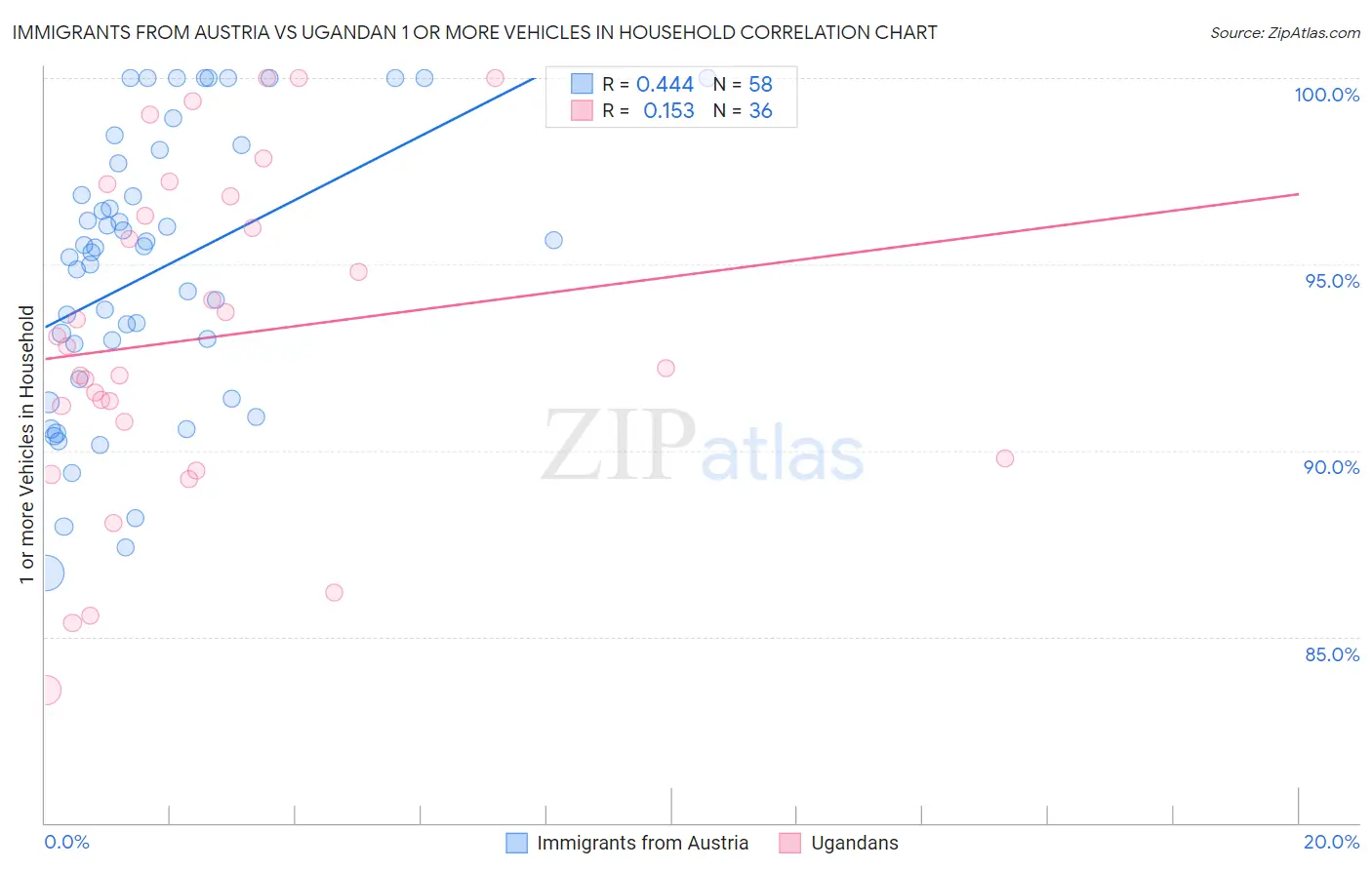 Immigrants from Austria vs Ugandan 1 or more Vehicles in Household