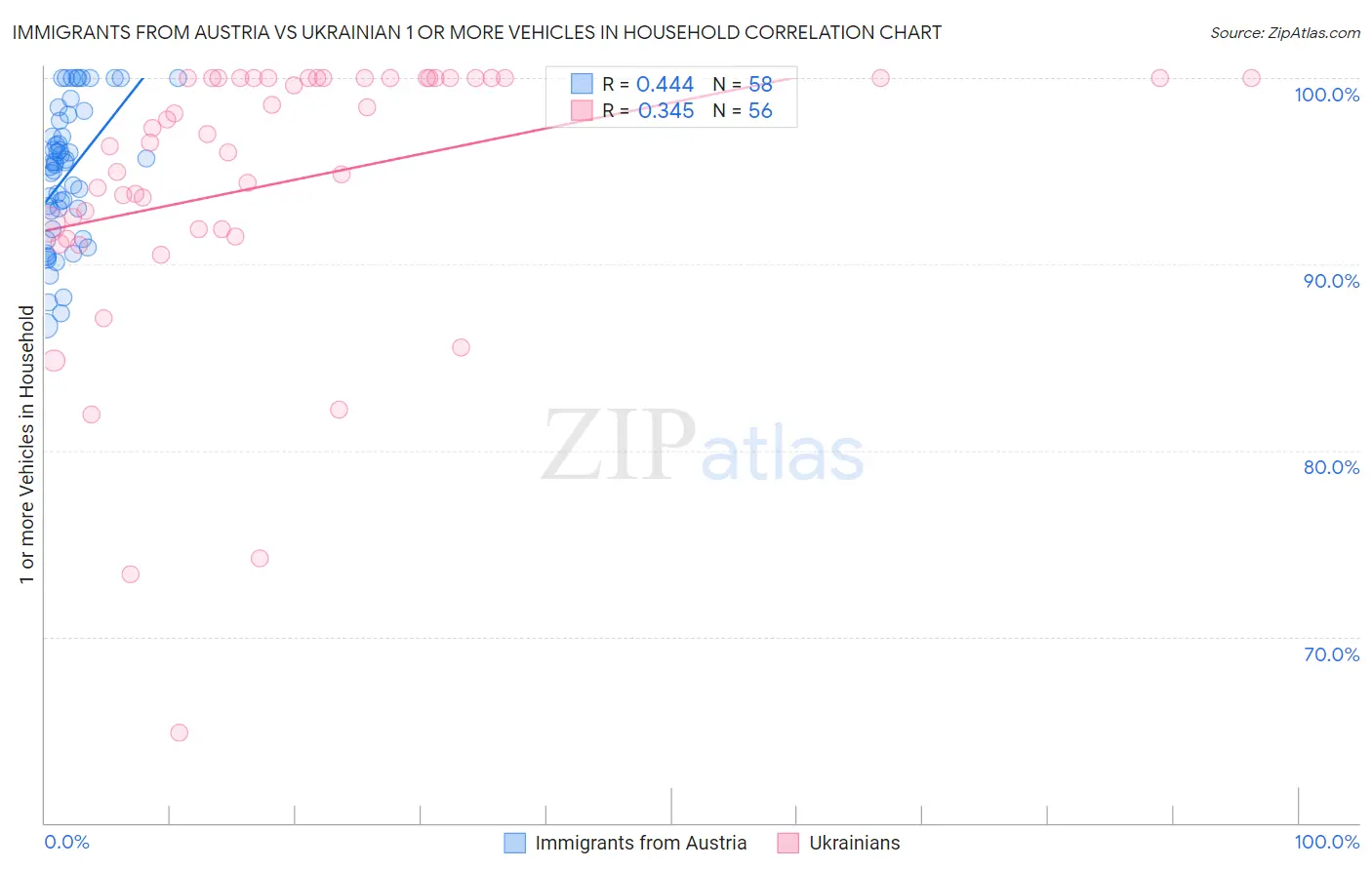 Immigrants from Austria vs Ukrainian 1 or more Vehicles in Household