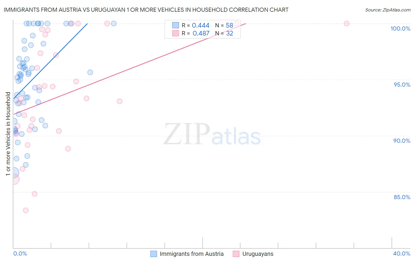 Immigrants from Austria vs Uruguayan 1 or more Vehicles in Household