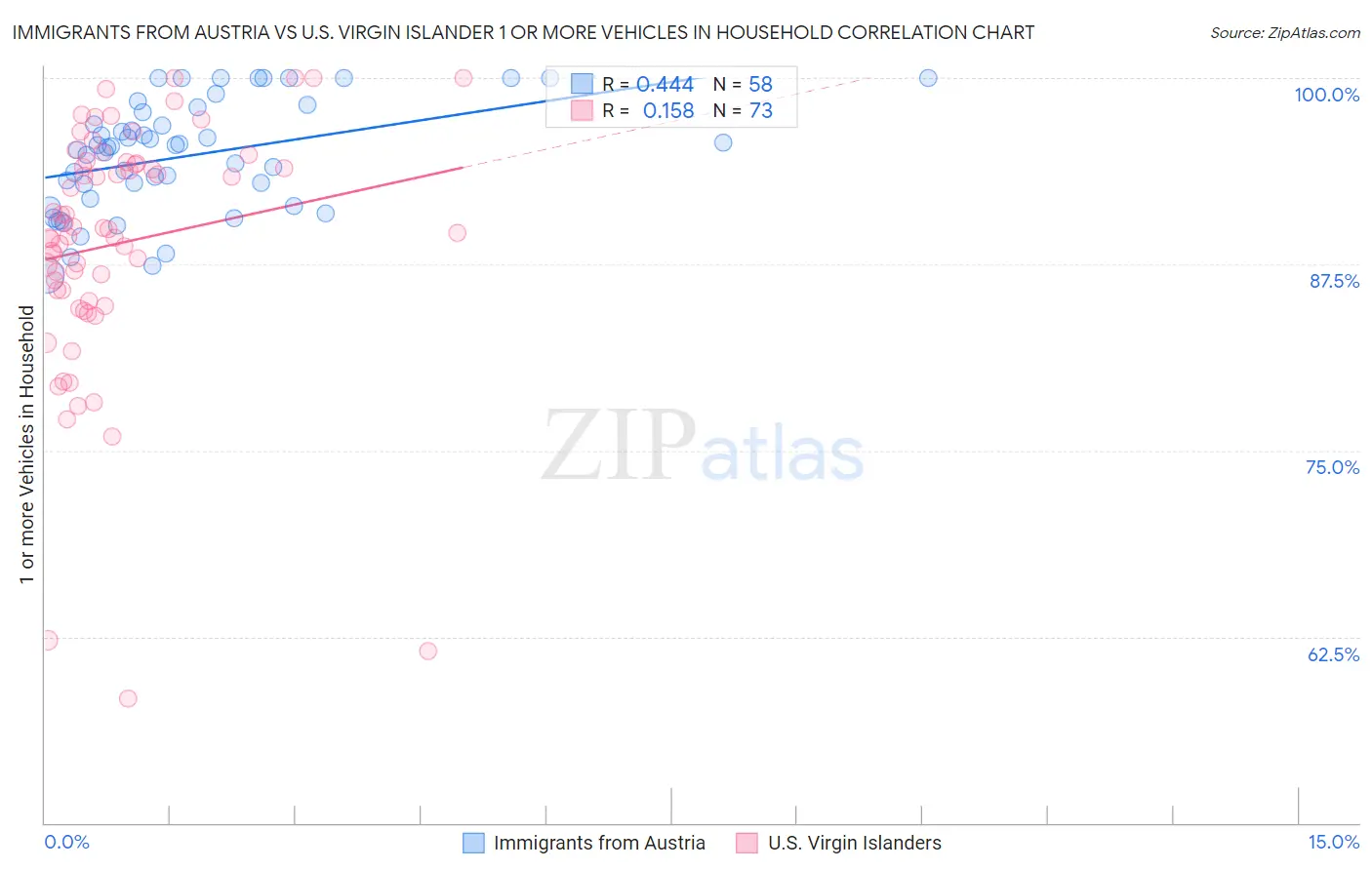 Immigrants from Austria vs U.S. Virgin Islander 1 or more Vehicles in Household
