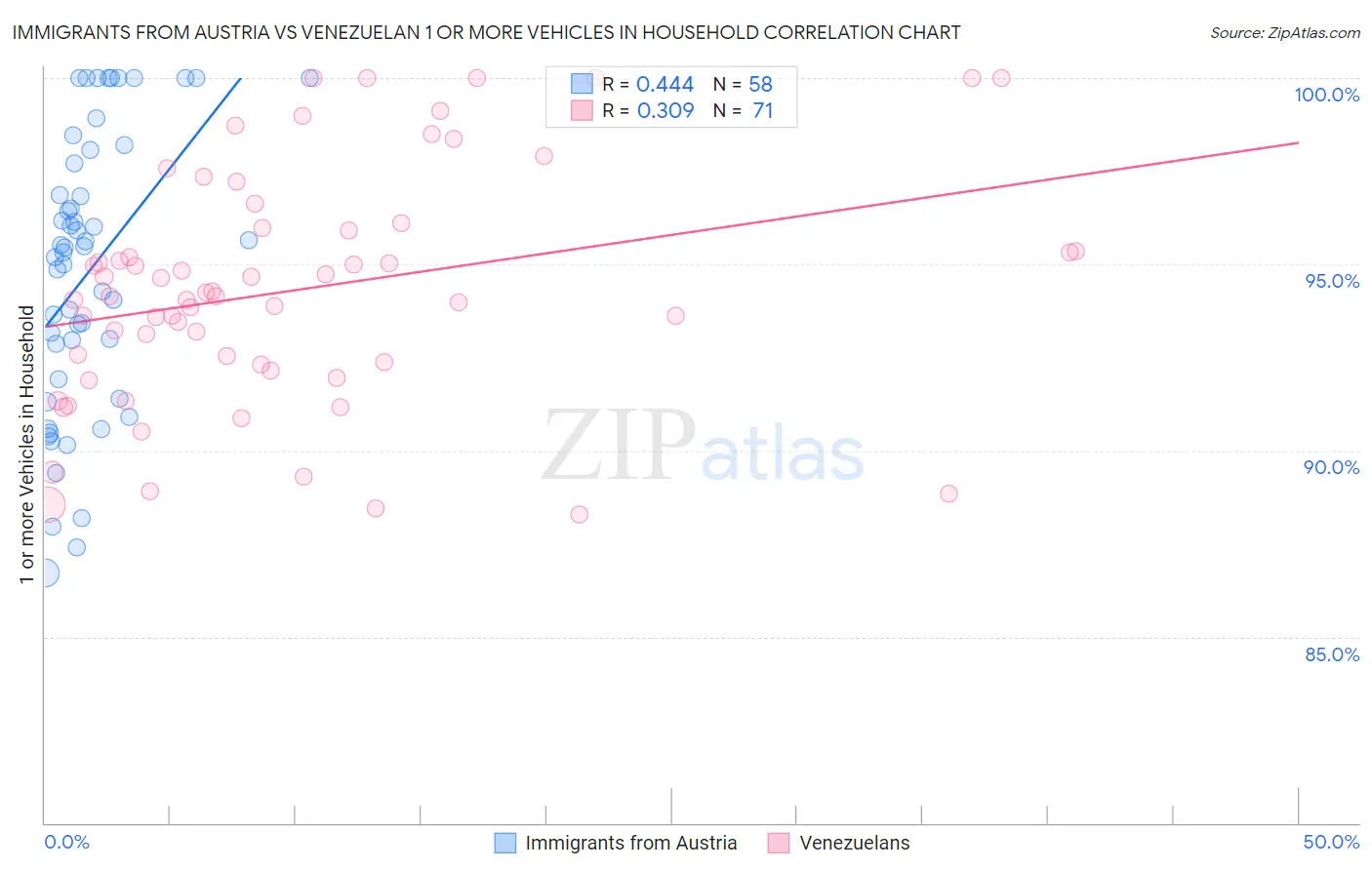 Immigrants from Austria vs Venezuelan 1 or more Vehicles in Household