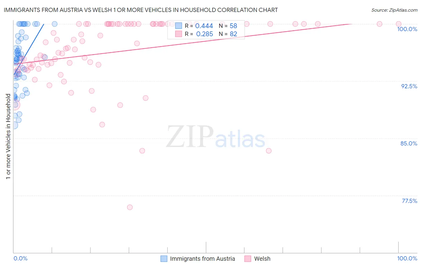 Immigrants from Austria vs Welsh 1 or more Vehicles in Household