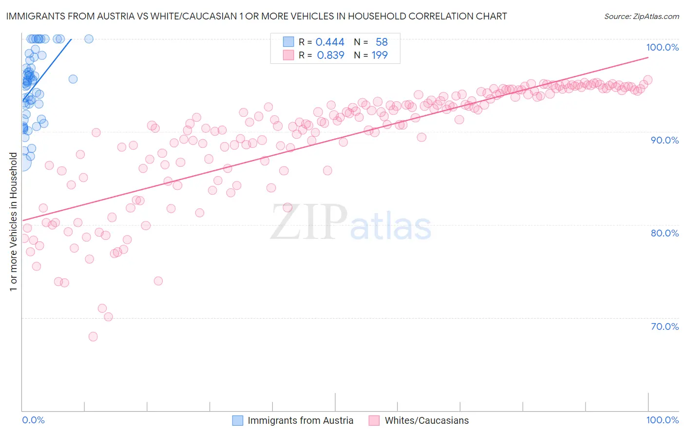 Immigrants from Austria vs White/Caucasian 1 or more Vehicles in Household