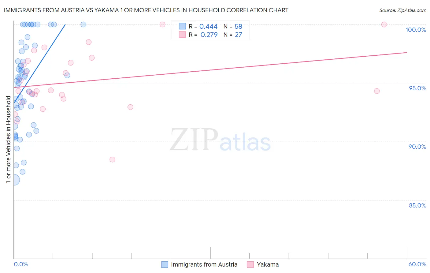 Immigrants from Austria vs Yakama 1 or more Vehicles in Household