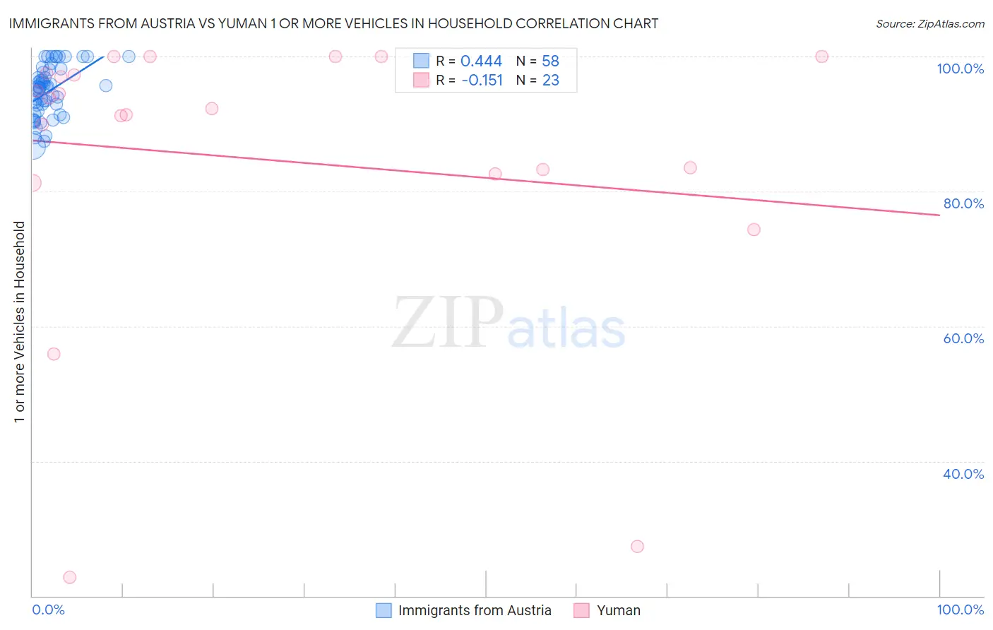 Immigrants from Austria vs Yuman 1 or more Vehicles in Household