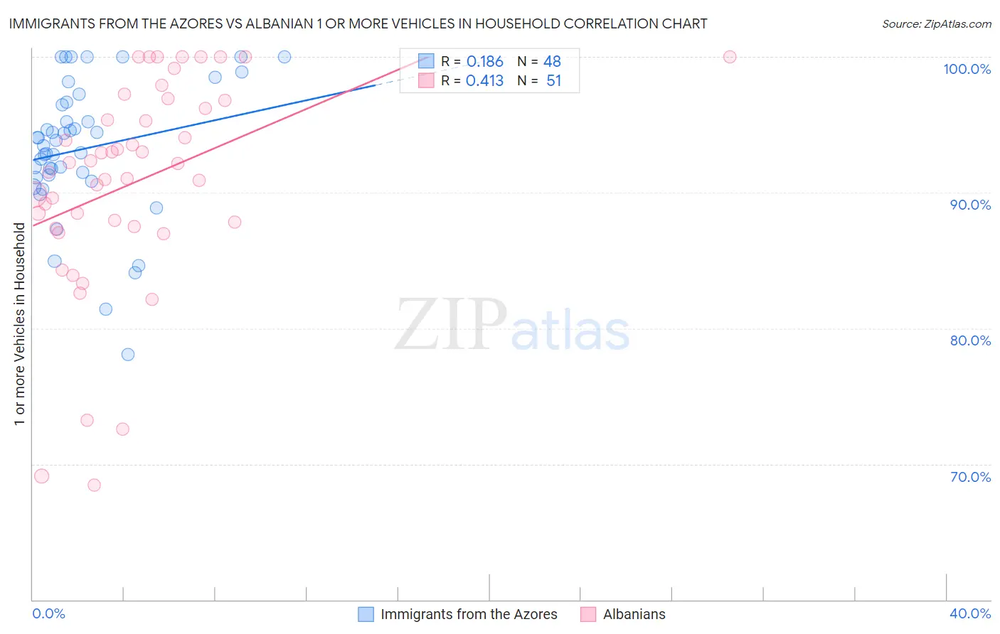 Immigrants from the Azores vs Albanian 1 or more Vehicles in Household