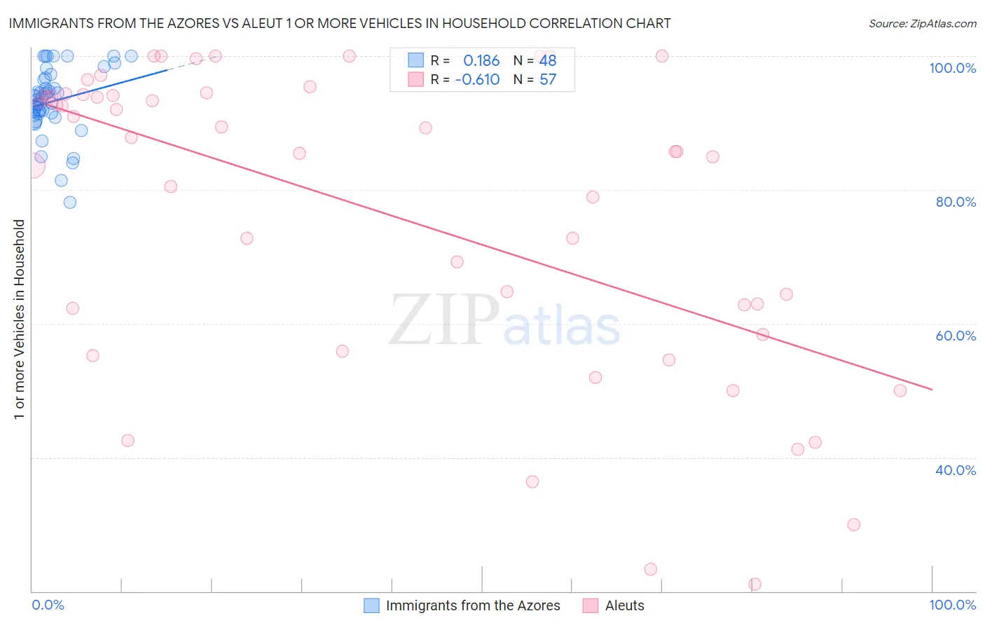 Immigrants from the Azores vs Aleut 1 or more Vehicles in Household